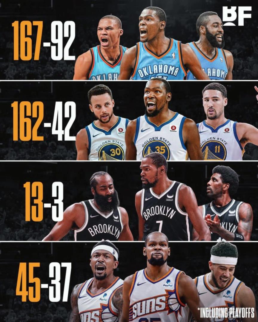 杜蘭特各階段三巨頭勝率：籃網時代13-3，太陽時代拉完了